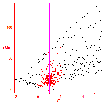 Peres lattice <M>